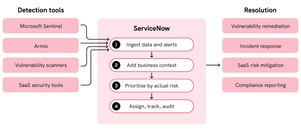 Nexon blog - The Armis acquisition brings asset discovery and risk-based vulnerability management directly into this engine. It signals a future where the entire chain from identifying an asset through to tracking remediation can run within a single integrated platform.
